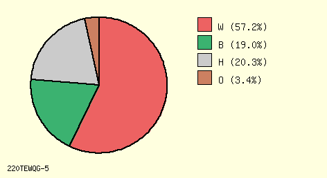 Pie Chart