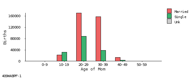 bar chart