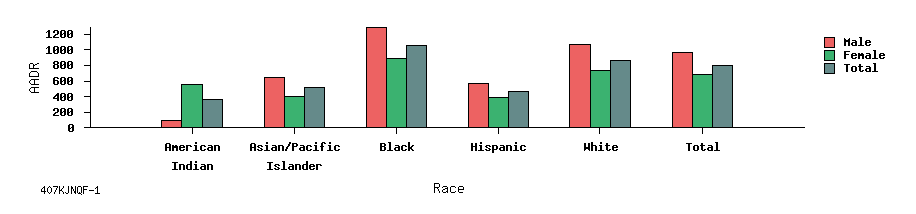 bar chart
