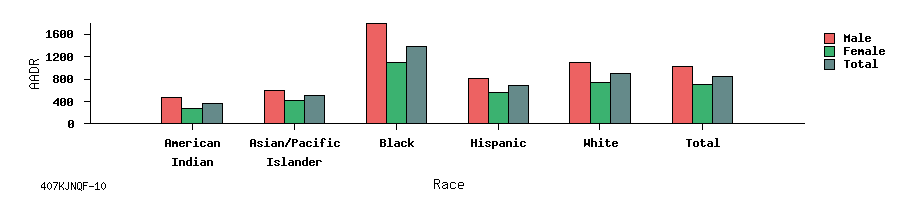 bar chart