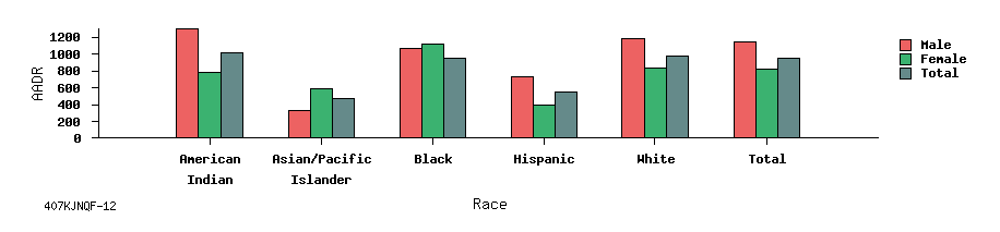 bar chart