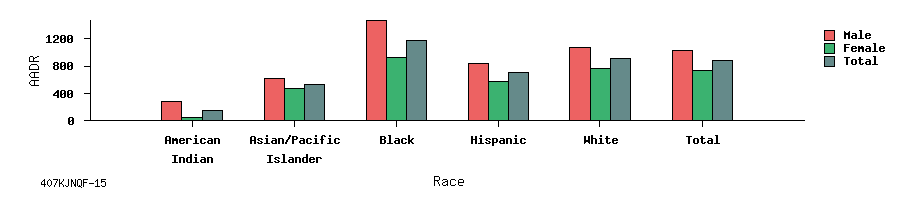 bar chart