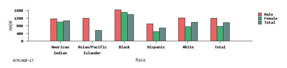 bar chart