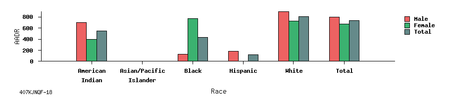 bar chart
