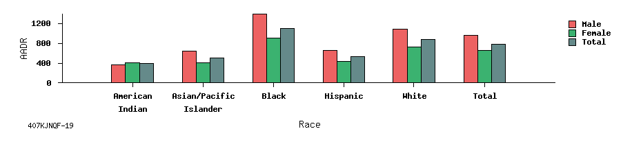 bar chart