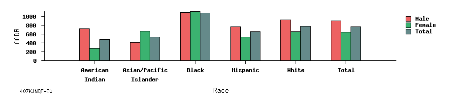 bar chart