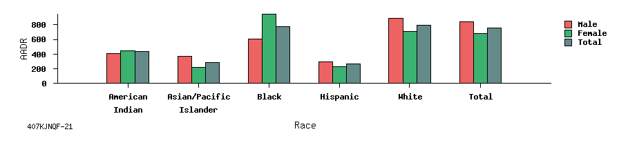 bar chart