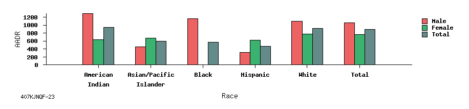 bar chart