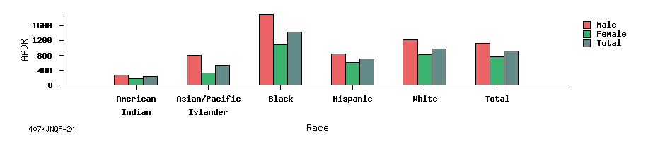 bar chart