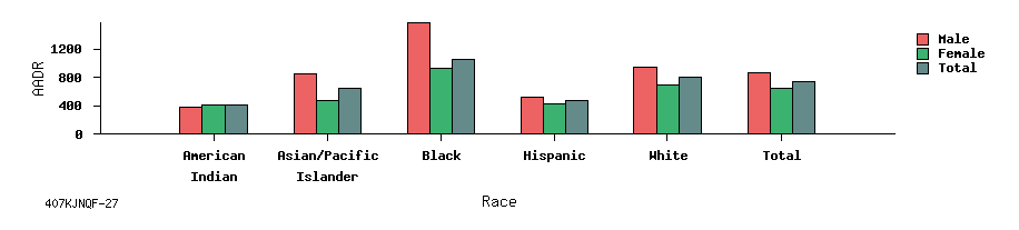 bar chart