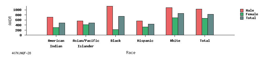 bar chart