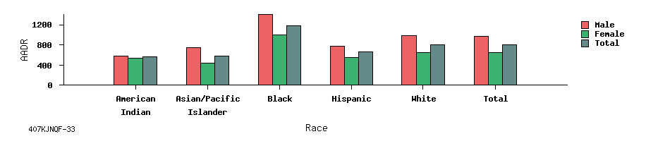 bar chart