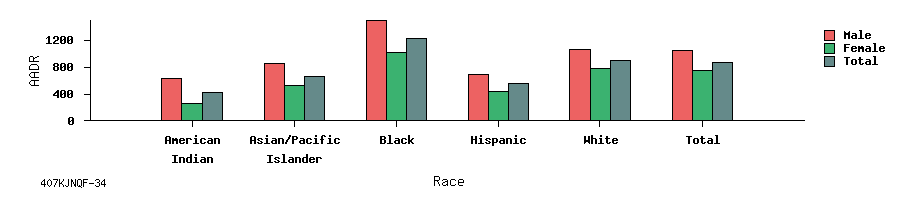 bar chart