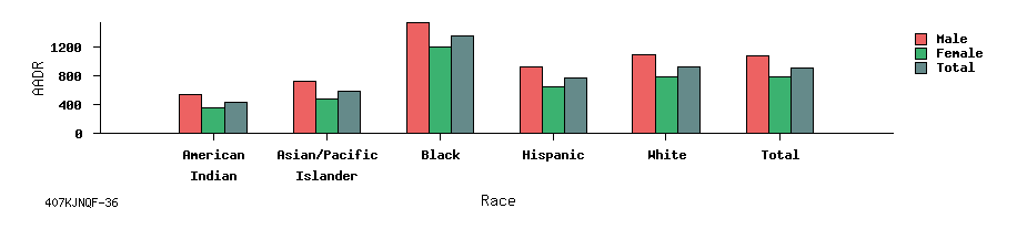 bar chart