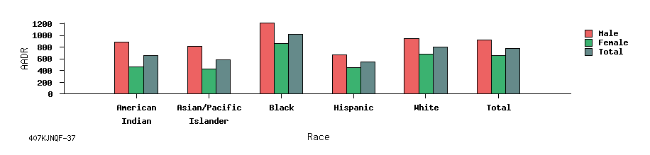 bar chart