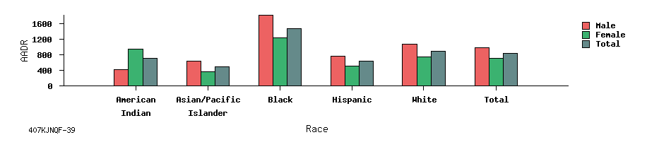 bar chart
