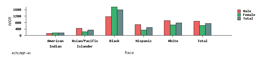 bar chart