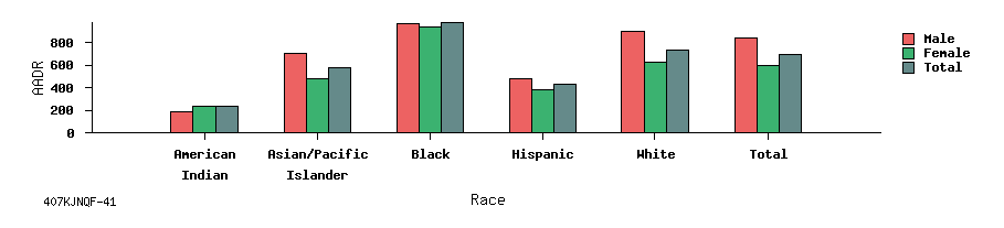 bar chart