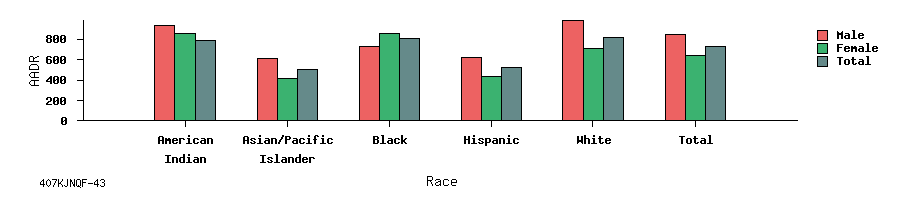 bar chart