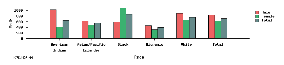 bar chart