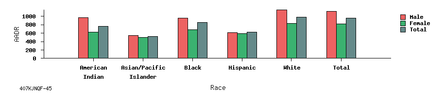 bar chart