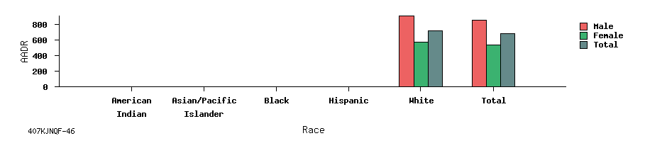 bar chart