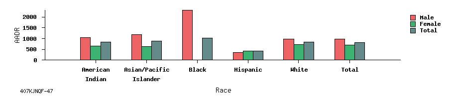 bar chart