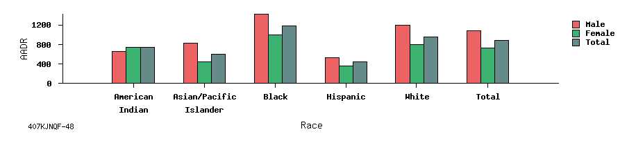 bar chart
