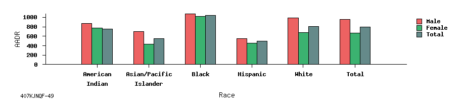 bar chart