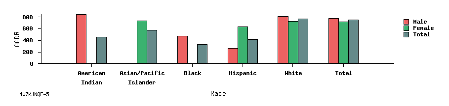 bar chart