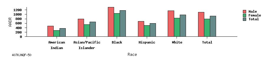 bar chart