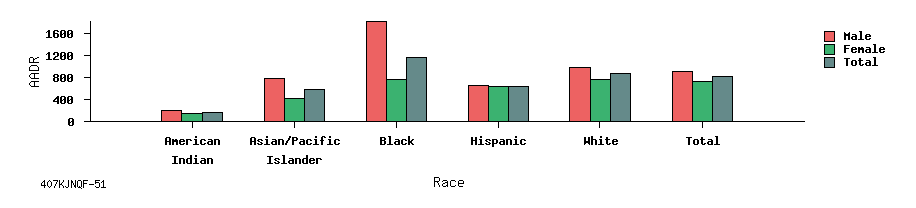 bar chart