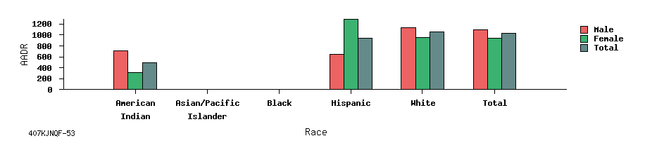 bar chart