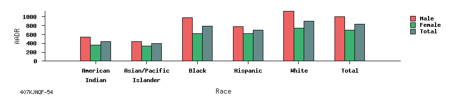 bar chart