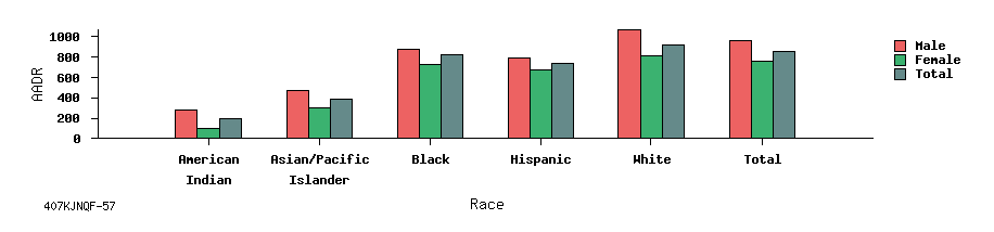 bar chart