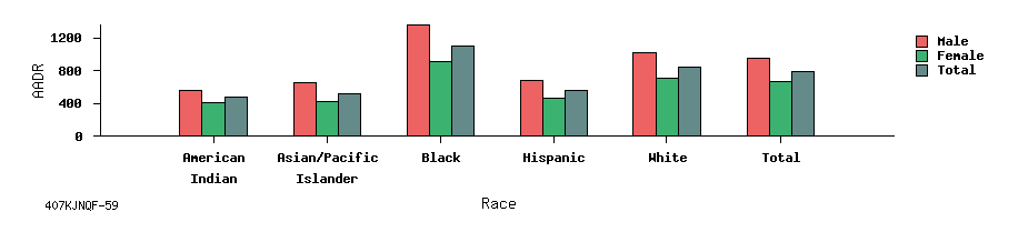 bar chart