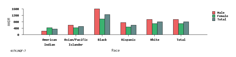 bar chart