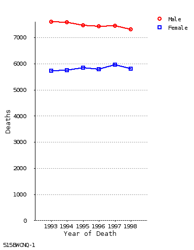 line chart