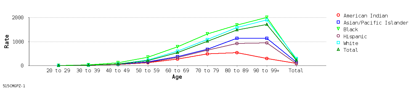 line chart