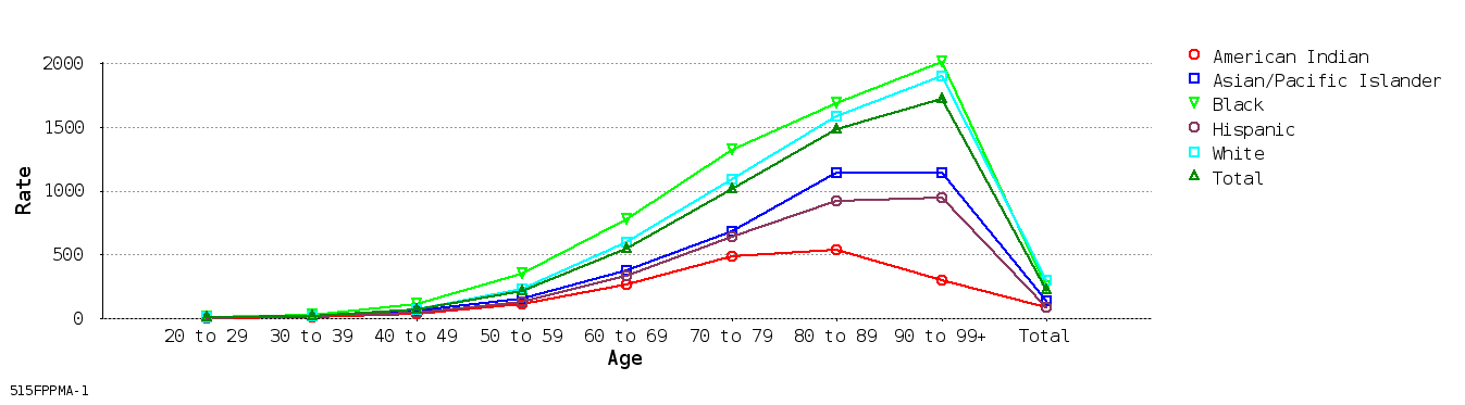 line chart