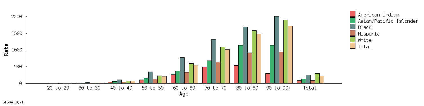 bar chart
