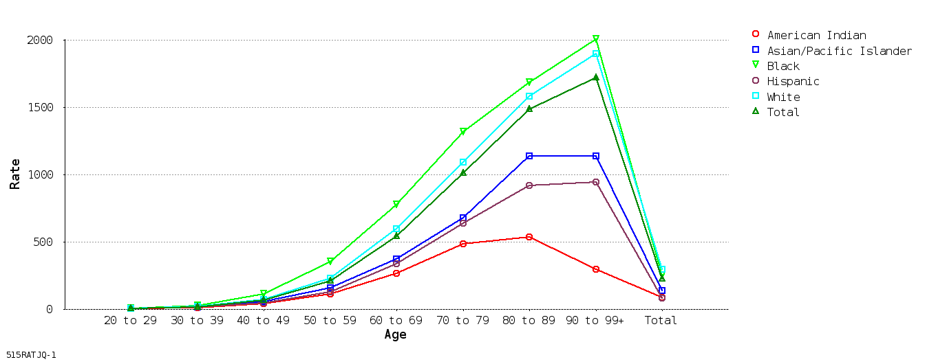 line chart
