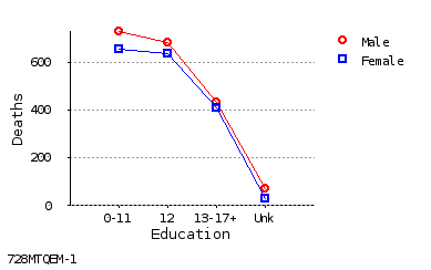 line chart