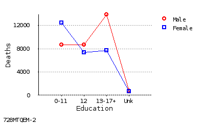 line chart