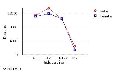 line chart