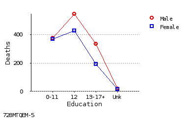 line chart