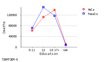 line chart