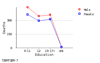 line chart