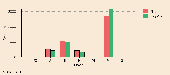 bar chart