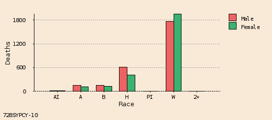 bar chart